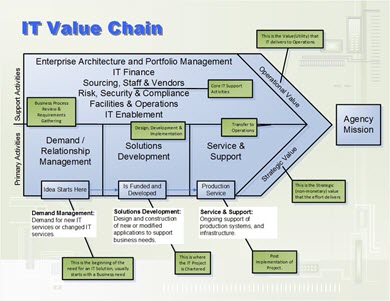 IT Value
Chain